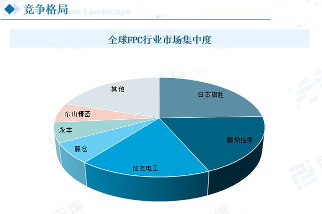 柔性線路板競爭