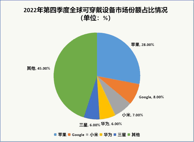 2022年第四季度全球可穿戴設(shè)備市場(chǎng)份額占比情況