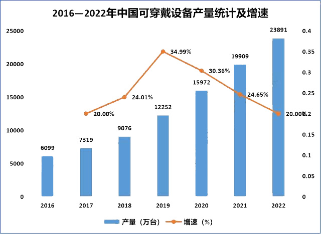 2016—2022年中國(guó)可穿戴設(shè)備產(chǎn)量統(tǒng)計(jì)及增速