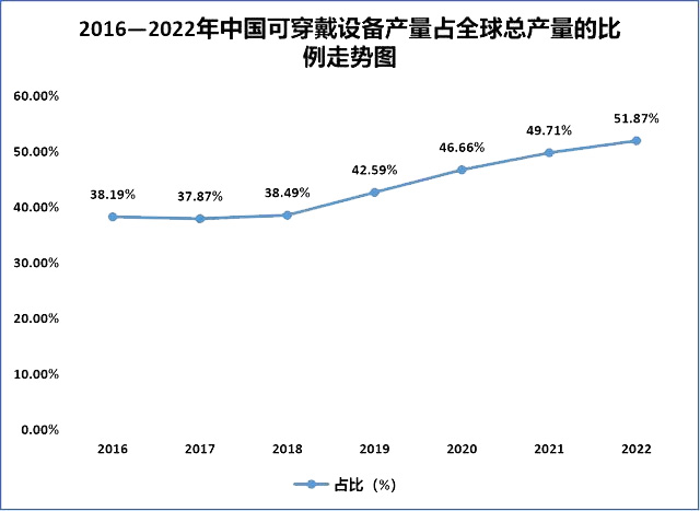 2016—2022年中國(guó)可穿戴設(shè)備產(chǎn)量占全球總產(chǎn)量的比例走勢(shì)圖