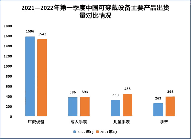 2021—2022年第一季度中國(guó)可穿戴設(shè)備主要產(chǎn)品出貨量對(duì)比情況