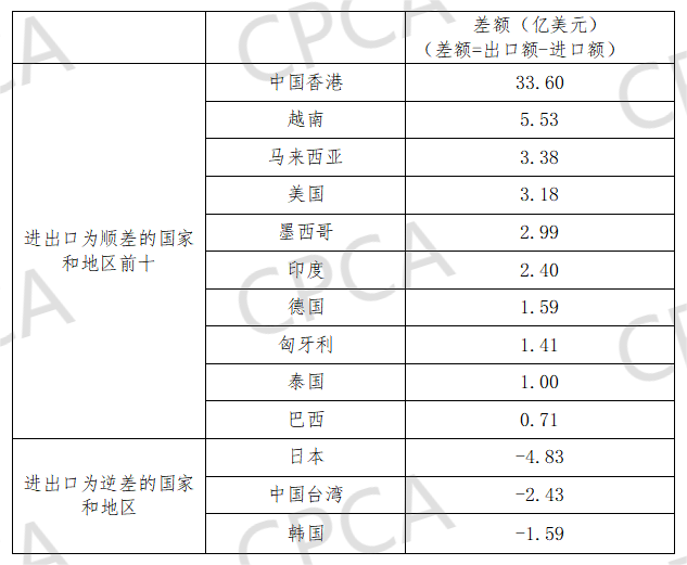 2023上半年中國印制電路板進出口至其他國家和地區(qū)的進出口差額情況